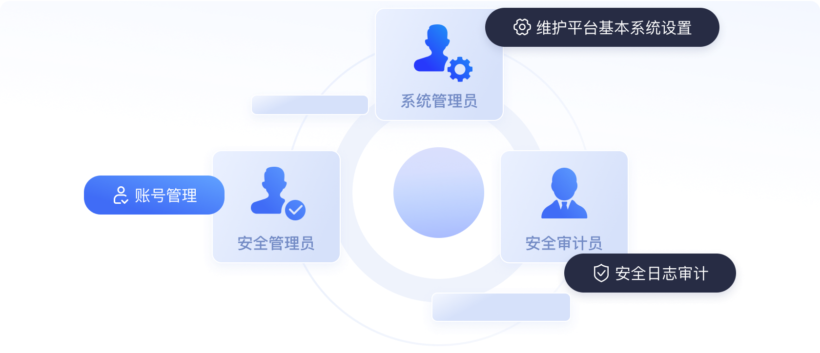 三员管理